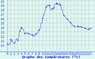 Courbe de tempratures pour Saint Michel de Maurienne (73)