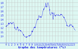 Courbe de tempratures pour Colmar (68)