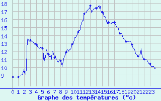 Courbe de tempratures pour Mcon (71)