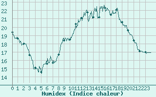 Courbe de l'humidex pour Gourdon (46)
