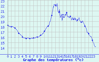 Courbe de tempratures pour Pau (64)