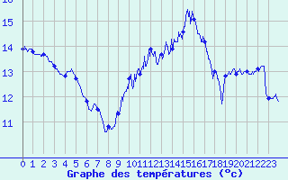 Courbe de tempratures pour Le Chteau-d