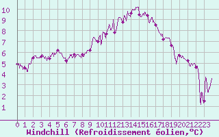 Courbe du refroidissement olien pour Belfort-Dorans (90)