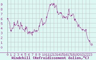 Courbe du refroidissement olien pour Salon-de-Provence (13)