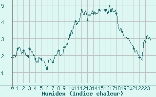 Courbe de l'humidex pour Mont-Aigoual (30)