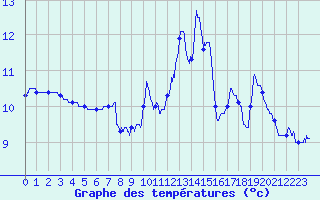 Courbe de tempratures pour Gluiras (07)