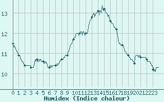 Courbe de l'humidex pour Cap Bar (66)