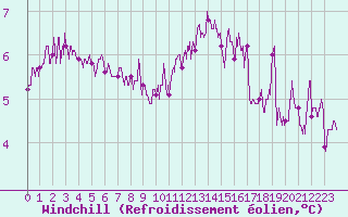 Courbe du refroidissement olien pour Guret Saint-Laurent (23)