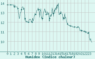Courbe de l'humidex pour Cap Bar (66)