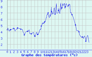 Courbe de tempratures pour Cambrai / Epinoy (62)