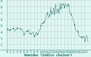 Courbe de l'humidex pour Cambrai / Epinoy (62)