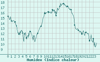 Courbe de l'humidex pour Bastia (2B)