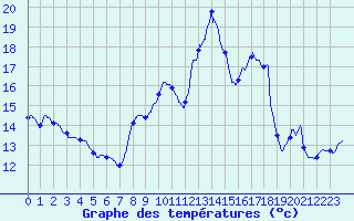 Courbe de tempratures pour Saint-Pierre (18)