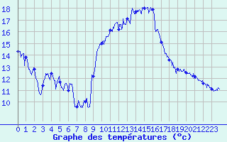 Courbe de tempratures pour Montpellier (34)