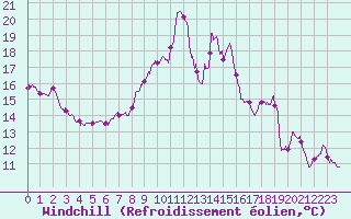 Courbe du refroidissement olien pour Ploudalmezeau (29)