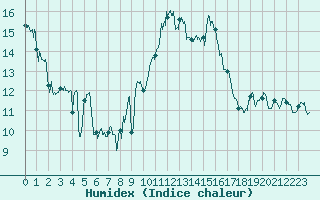 Courbe de l'humidex pour Hyres (83)