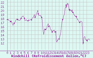 Courbe du refroidissement olien pour Mende - Chabrits (48)