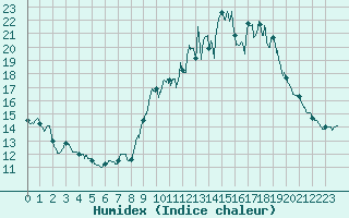 Courbe de l'humidex pour Chteau-Chinon (58)