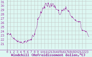 Courbe du refroidissement olien pour Cannes (06)