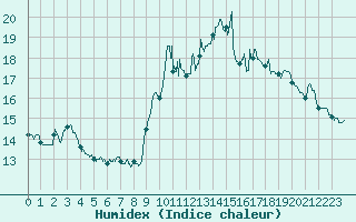 Courbe de l'humidex pour Nice (06)