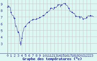 Courbe de tempratures pour Grenoble/St-Etienne-St-Geoirs (38)
