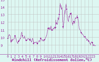 Courbe du refroidissement olien pour Le Talut - Belle-Ile (56)