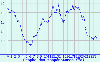 Courbe de tempratures pour Ile de Groix (56)