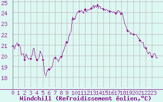 Courbe du refroidissement olien pour Porto-Vecchio (2A)