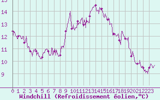 Courbe du refroidissement olien pour Solenzara - Base arienne (2B)