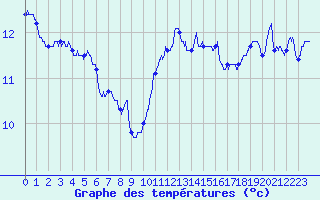 Courbe de tempratures pour Auxerre-Perrigny (89)