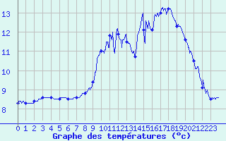 Courbe de tempratures pour Flers (61)