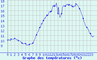 Courbe de tempratures pour Le Talut - Belle-Ile (56)