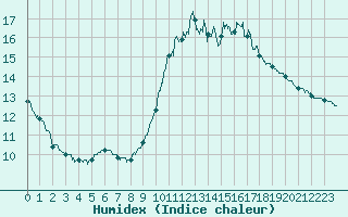 Courbe de l'humidex pour Paris - Montsouris (75)