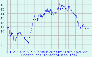 Courbe de tempratures pour Peille (06)