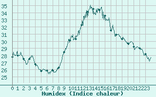Courbe de l'humidex pour Marignane (13)