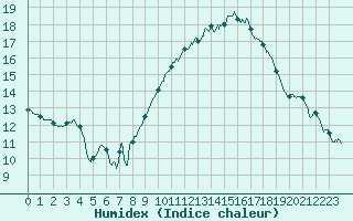 Courbe de l'humidex pour Marsillargues (34)