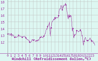 Courbe du refroidissement olien pour Dunkerque (59)
