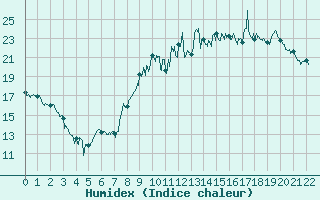 Courbe de l'humidex pour Clarac (31)