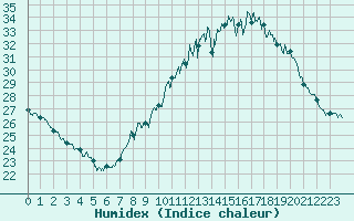 Courbe de l'humidex pour Nmes - Garons (30)