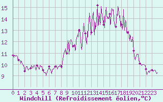 Courbe du refroidissement olien pour Pontivy Aro (56)