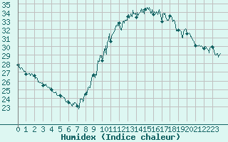 Courbe de l'humidex pour Deaux (30)