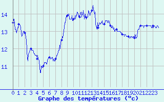 Courbe de tempratures pour Cap Bar (66)