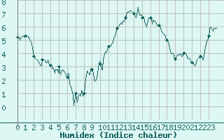 Courbe de l'humidex pour Brest (29)