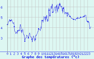 Courbe de tempratures pour Cherbourg (50)
