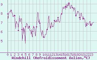 Courbe du refroidissement olien pour Luxeuil (70)