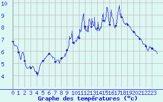 Courbe de tempratures pour Abbeville (80)