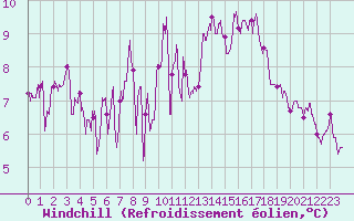 Courbe du refroidissement olien pour Le Havre - Octeville (76)