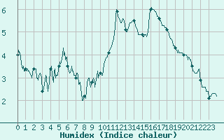 Courbe de l'humidex pour Calais / Marck (62)