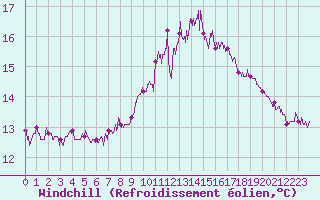 Courbe du refroidissement olien pour Cap de la Hague (50)