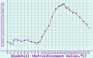 Courbe du refroidissement olien pour Trappes (78)